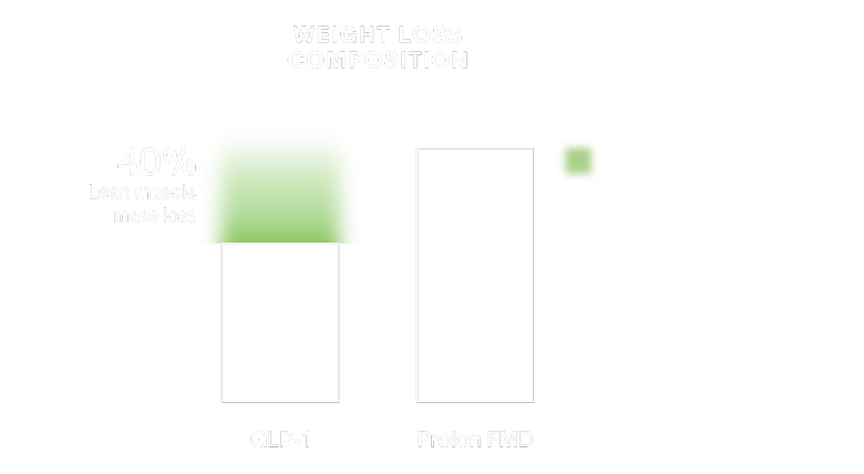 Fat loss with muscle protection - Detail