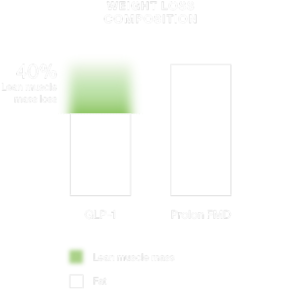 Fat loss with muscle protection - Detail